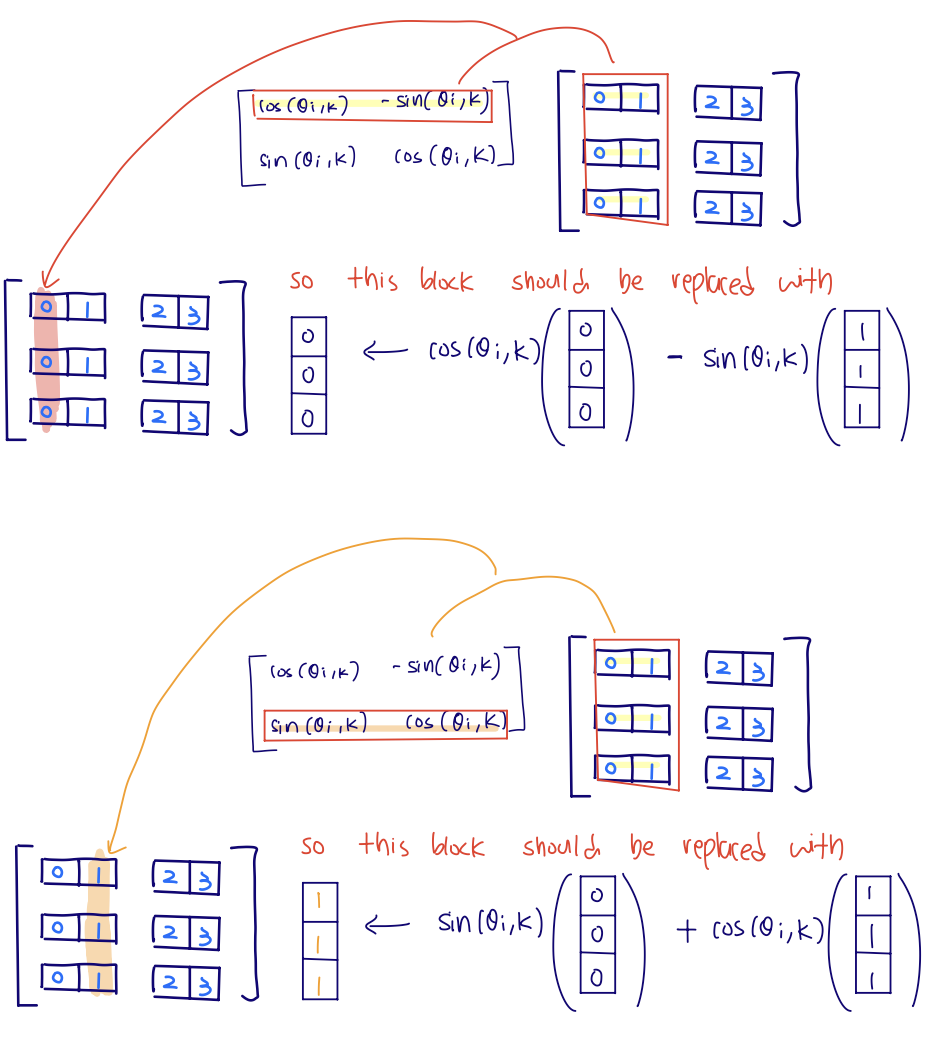 Handwritten RoPE notes showing how the first and second rows of the 2D rotation matrix become even and odd coordinate updates