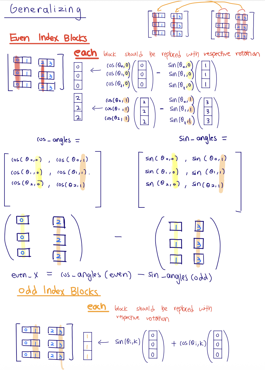 Handwritten RoPE notes generalizing the even and odd coordinate updates across positions and feature pairs
