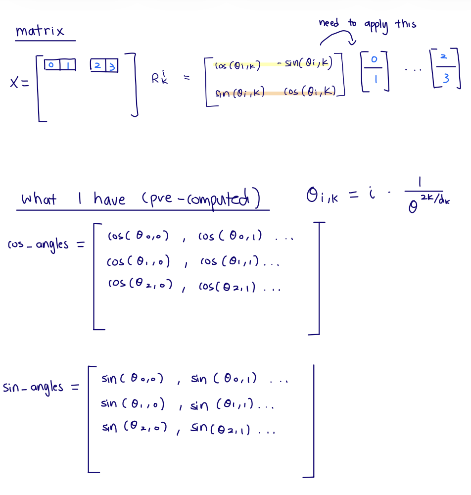 Handwritten RoPE notes showing the 2D rotation matrix, theta formula, and precomputed cosine and sine tables