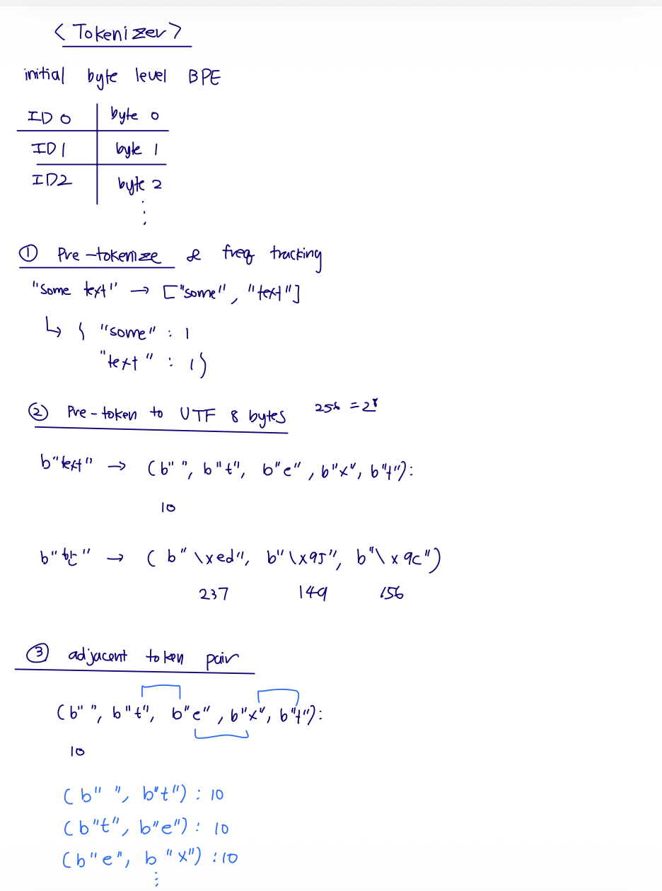Handwritten tokenizer notes showing byte-level BPE initialization, pre-tokenization, UTF-8 bytes, and adjacent token pairs