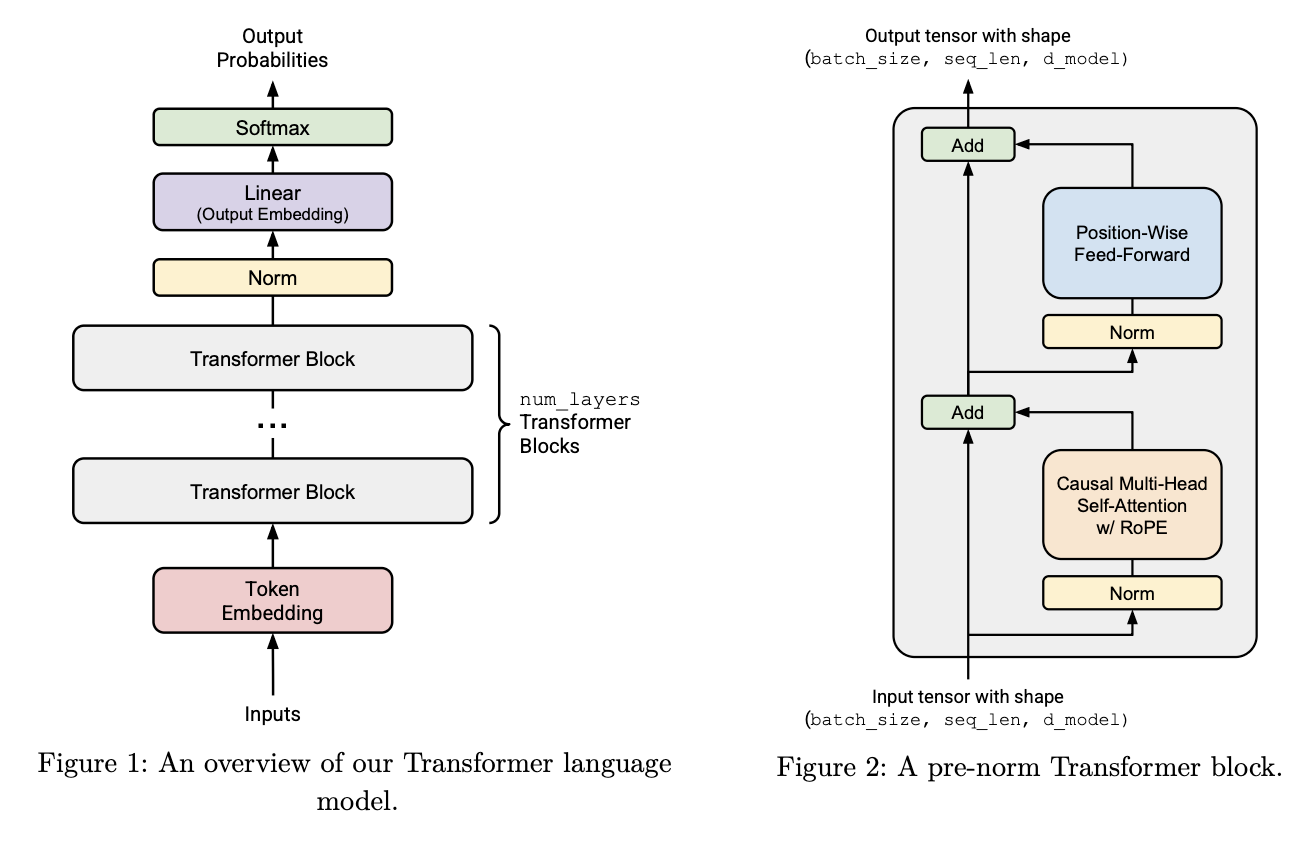 Transformer language model overview and pre-norm Transformer block