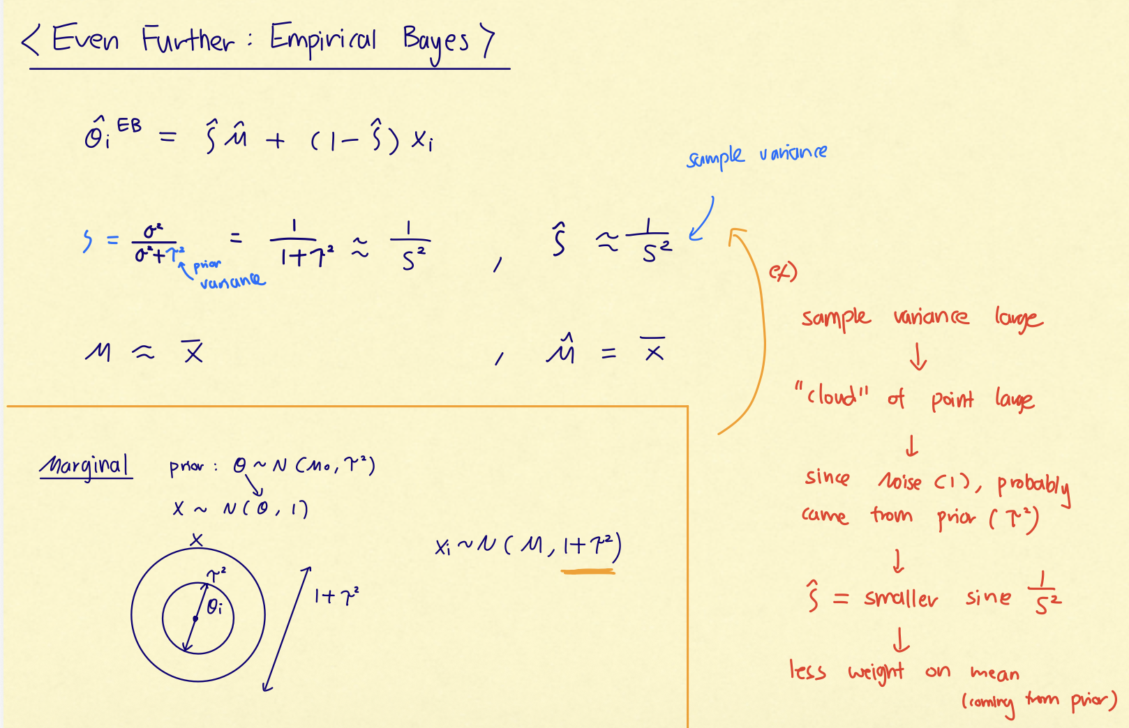 Handwritten notes explaining empirical Bayes estimates from sample mean and sample variance