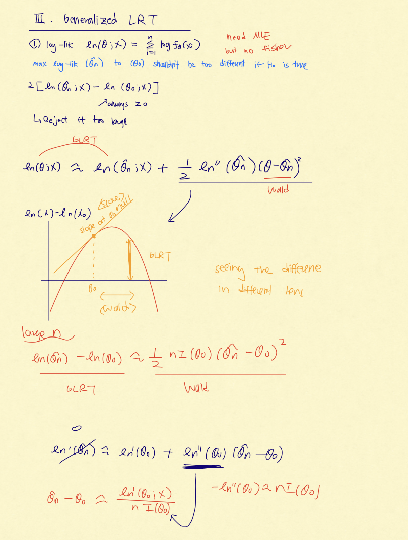Handwritten GLRT notes about log-likelihood curvature and Taylor expansion