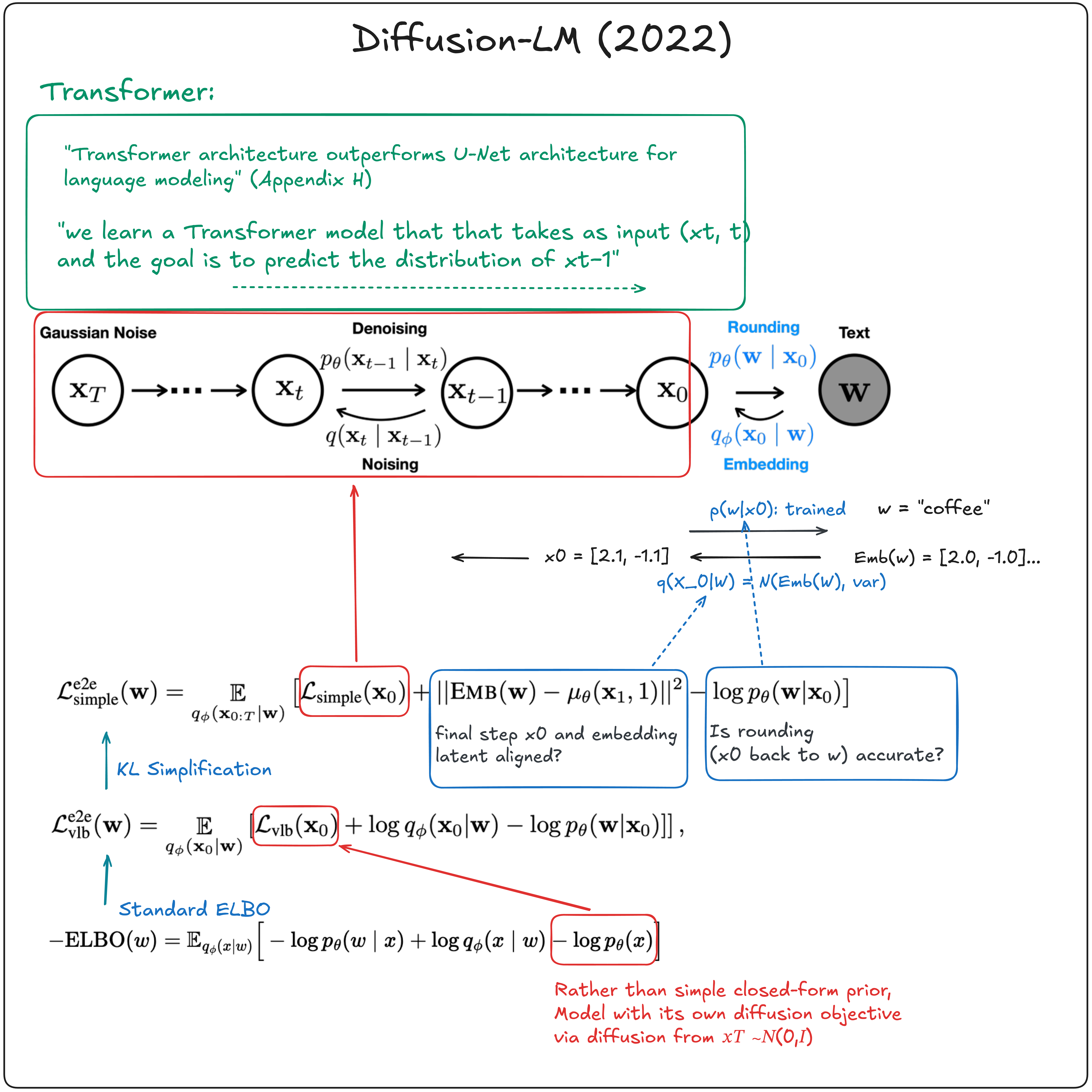 Diffusion-LM (2022) continuous diffusion walkthrough