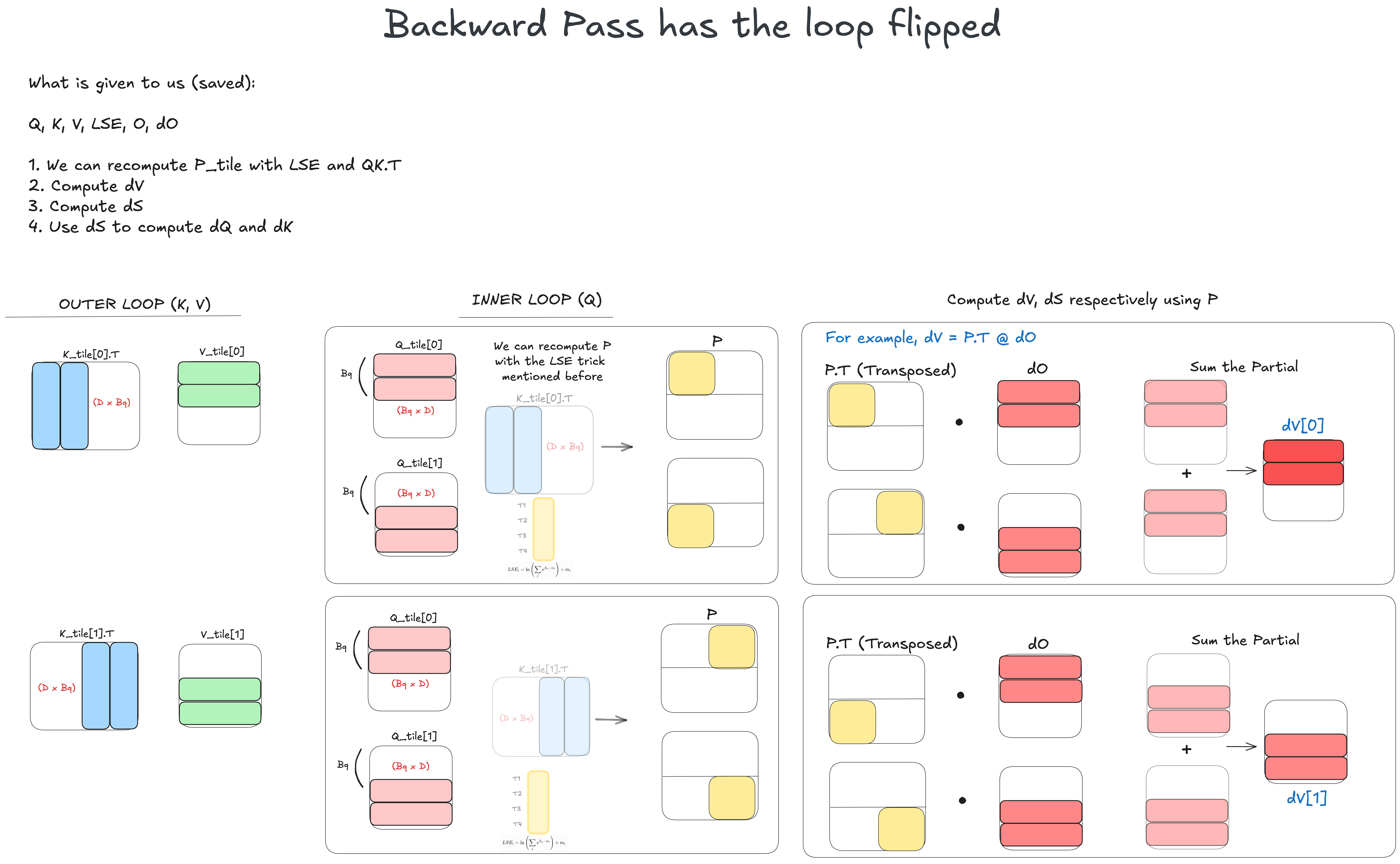 Handwritten FlashAttention backward pass diagram