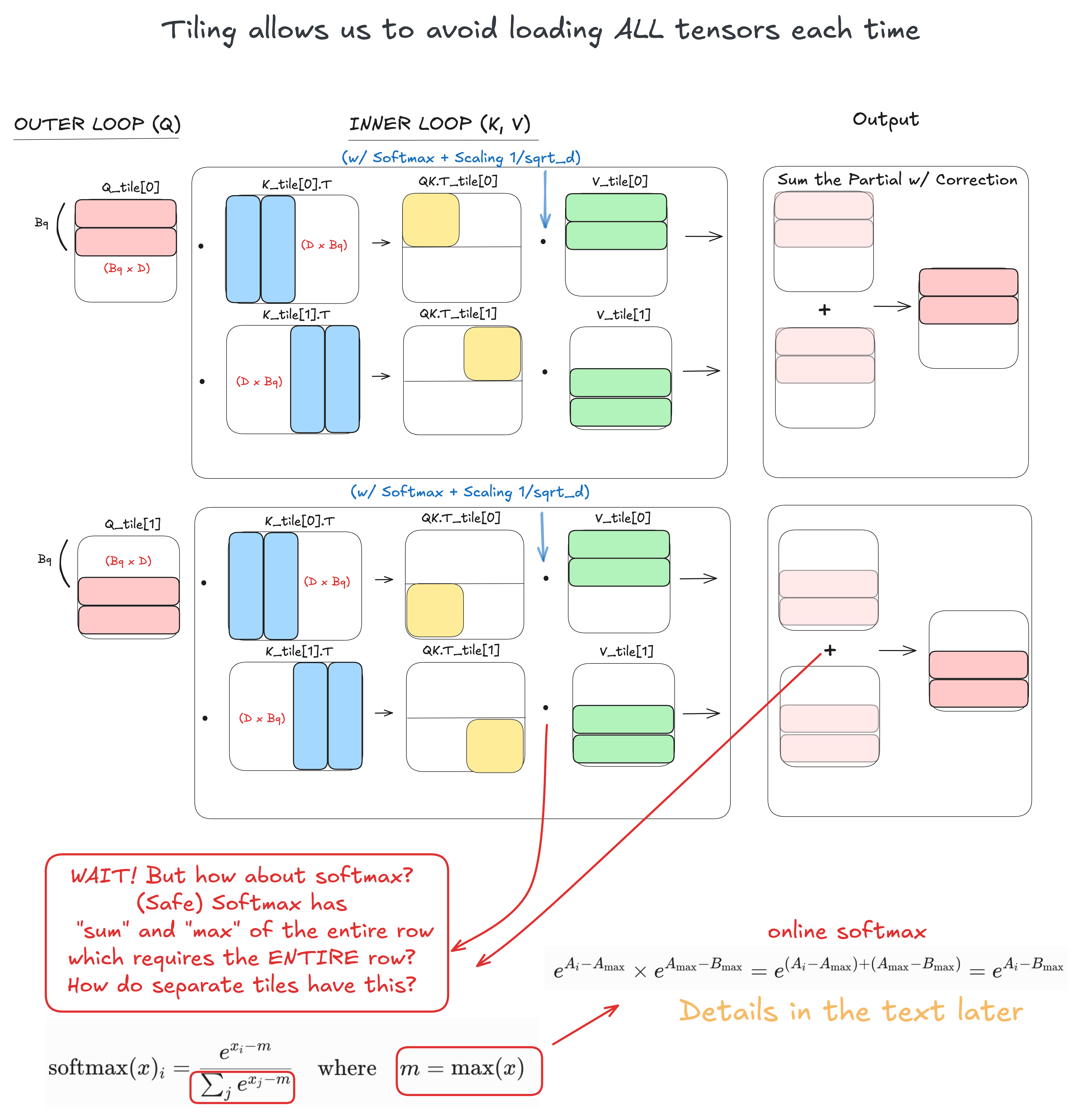Handwritten FlashAttention tiling diagram showing Q row tiles and K/V column tiles