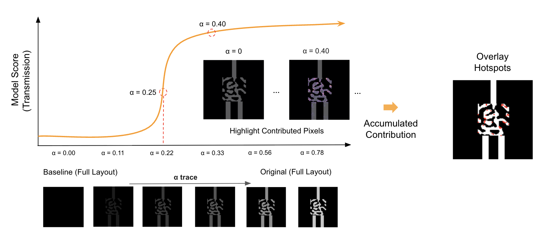 Integrated Gradients alpha trace on a photonics device