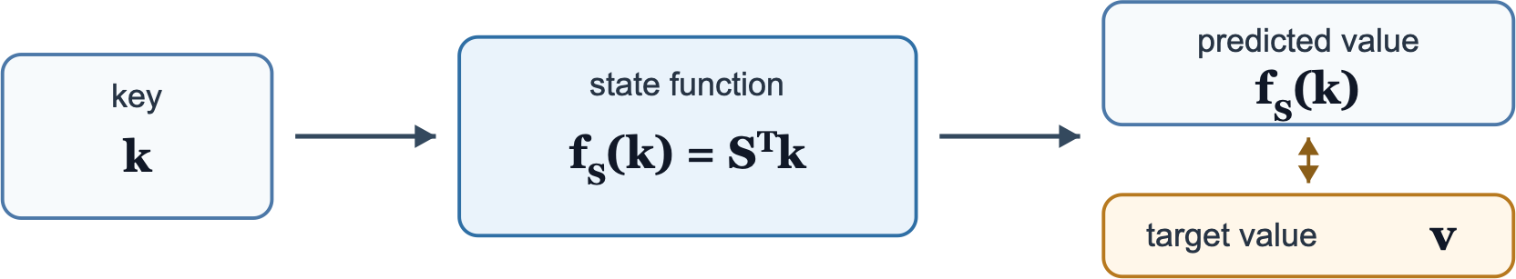 A key passes through the state function f sub S of k equals S transpose k and is compared with its target value