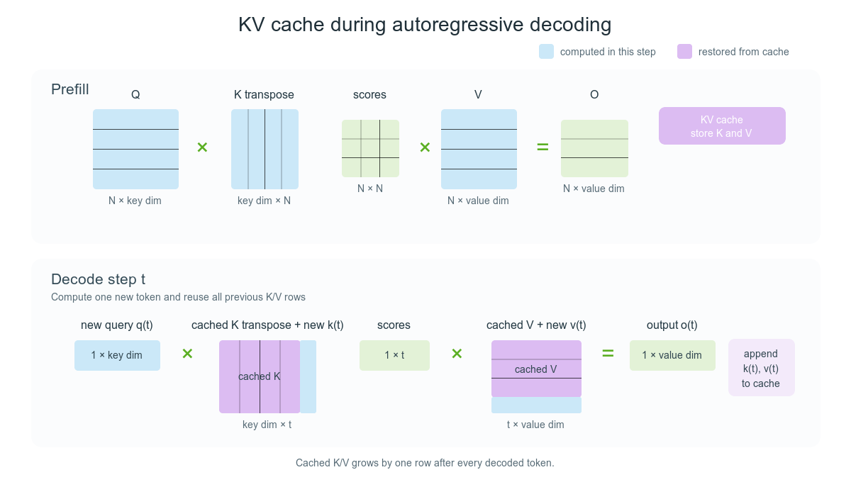 KV cache during prefill and autoregressive decoding