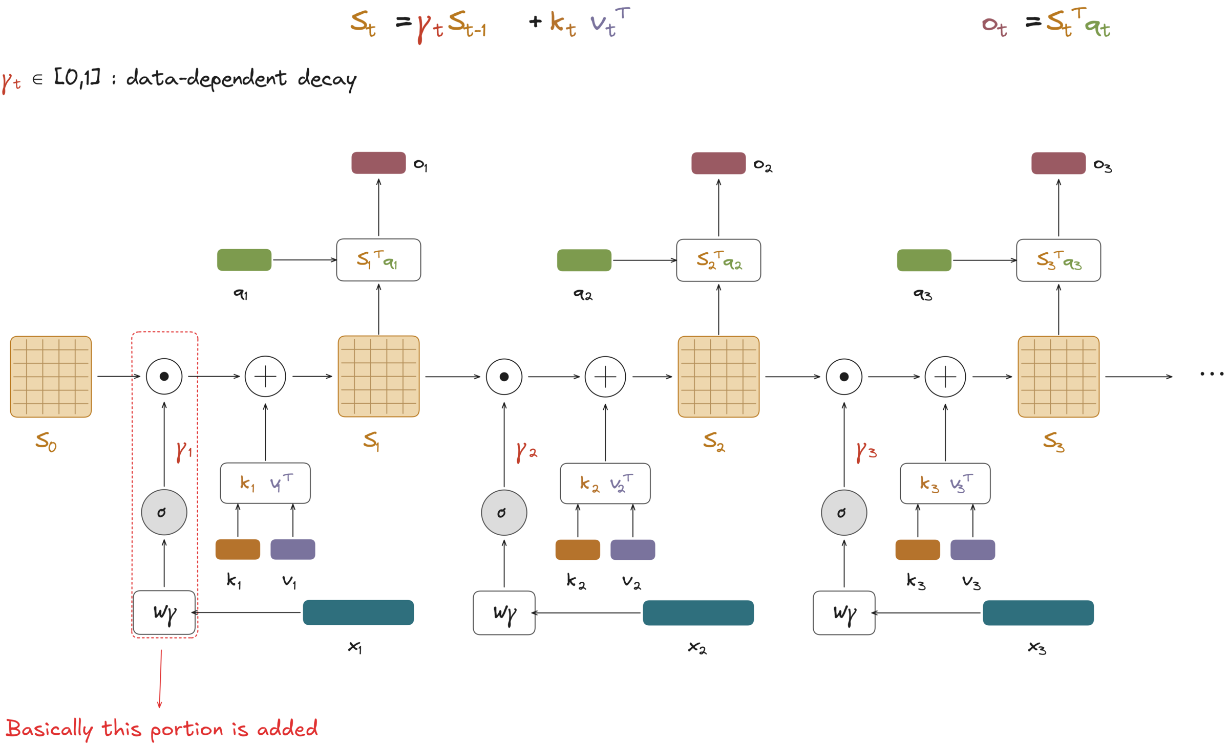 Gated linear attention scales the previous state by a data-dependent decay before adding the current key-value outer product