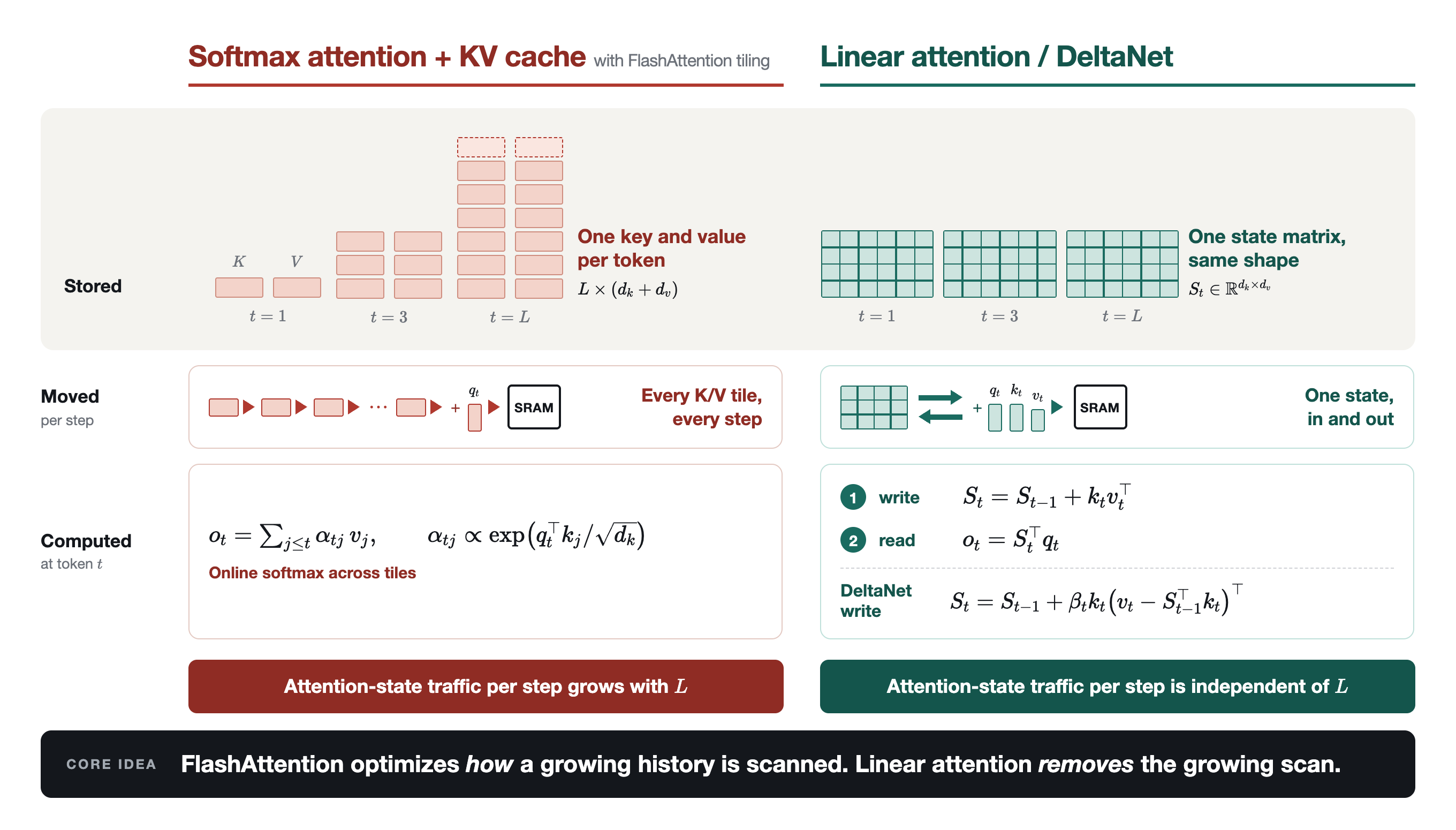 Comparison of storage, per-step memory traffic, and computation for softmax attention with a KV cache versus linear attention and DeltaNet