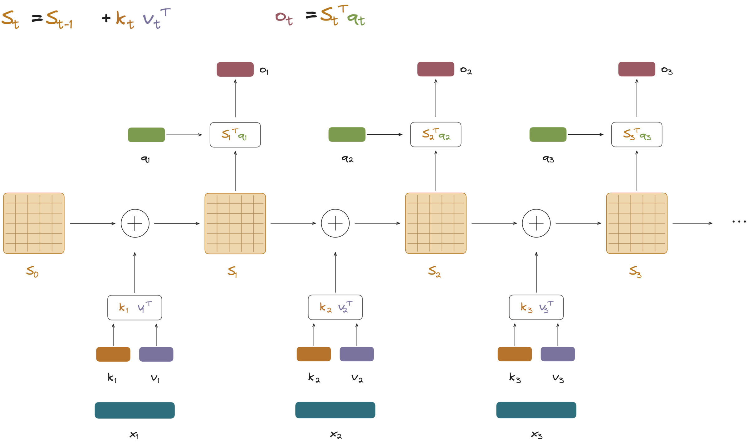 Linear attention recurrently adds each key-value outer product to the state and reads the state with the current query