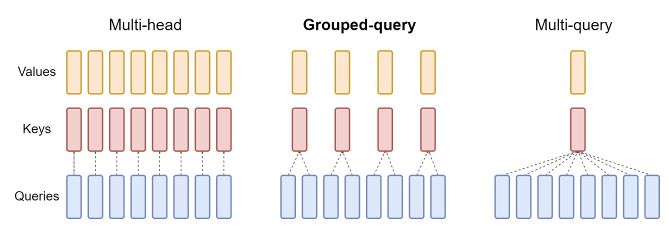 Group-Query Attention (GQA) diagram