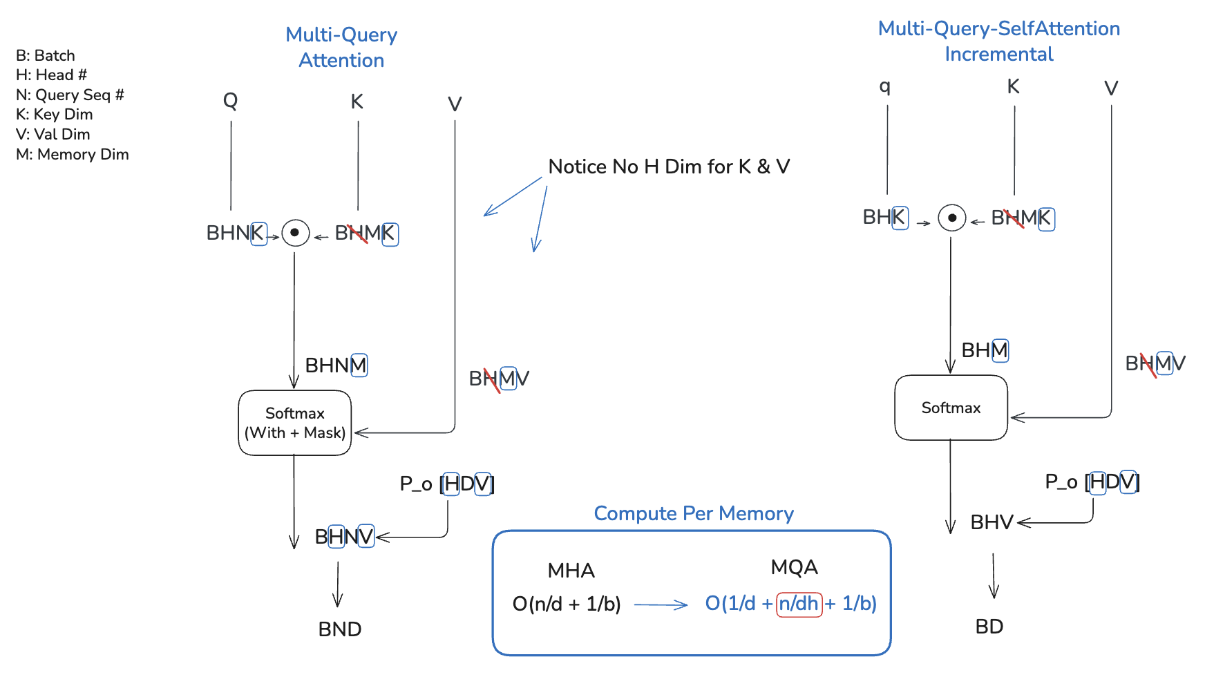 Multi-Query Attention (MQA) diagram