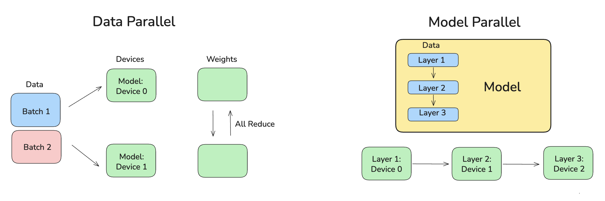 Diagram comparing data parallelism and model parallelism