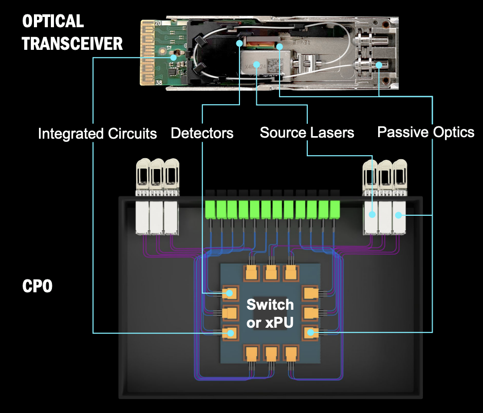 Annotated optical transceiver and co-packaged optics diagram showing integrated circuits, detectors, lasers, passive optics, and a switch or accelerator package