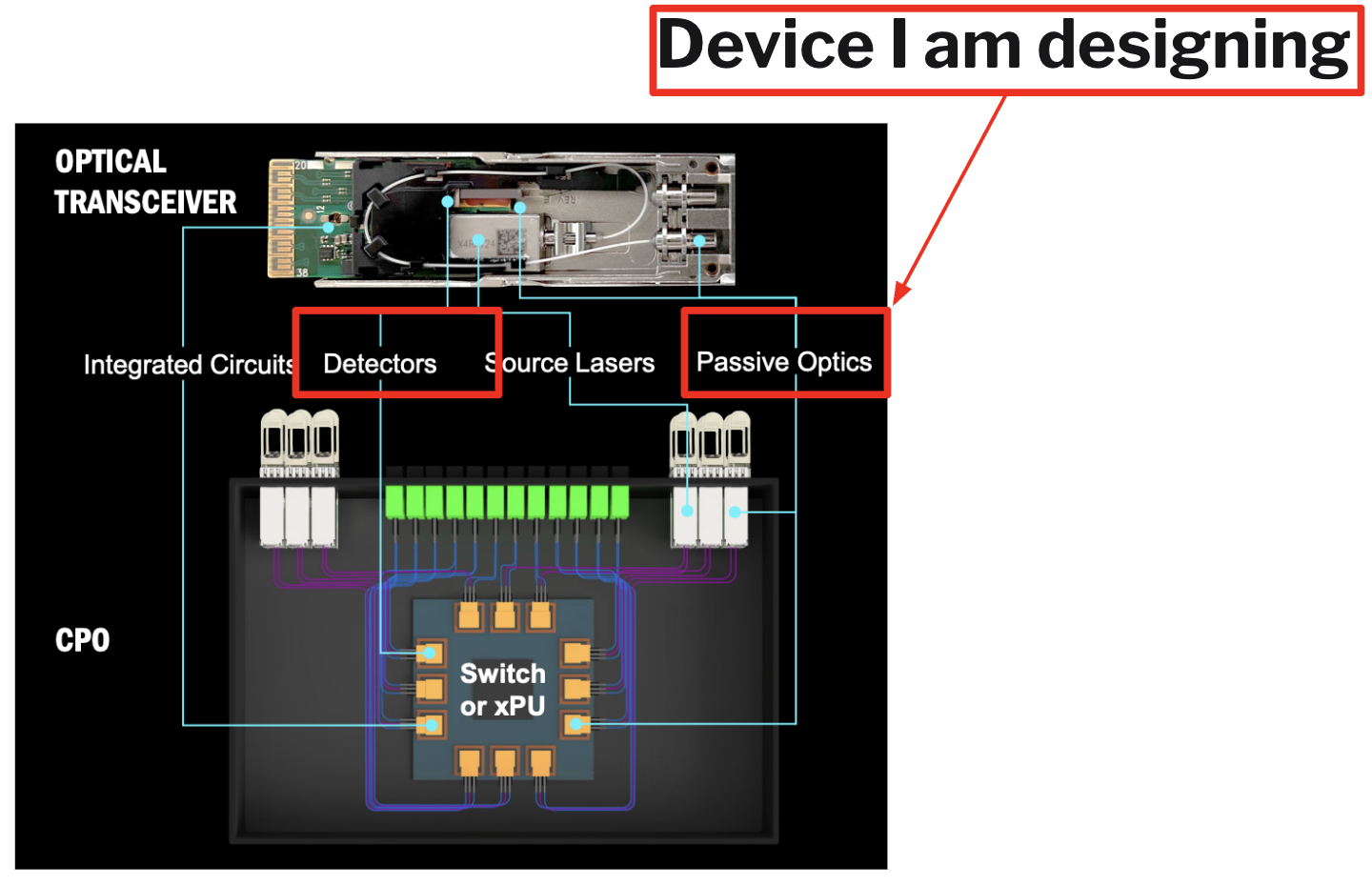 Annotated Coherent transceiver and CPO image with red boxes around detectors and passive optics, and an arrow pointing to passive optics as the device design focus