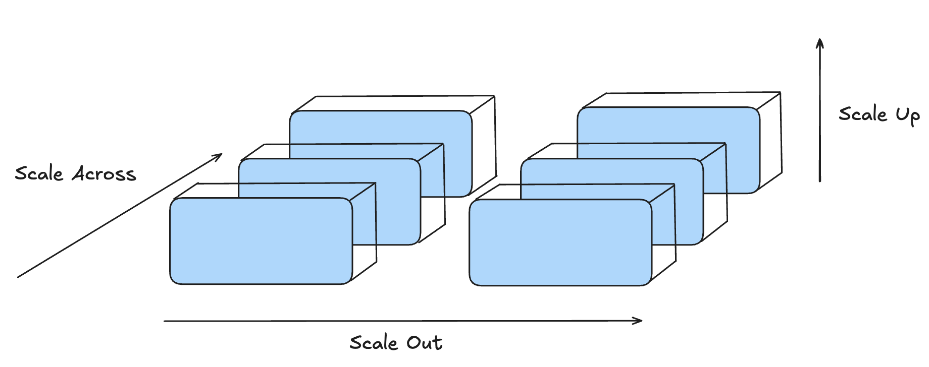 Hand-drawn diagram showing scale-up, scale-out, and scale-across directions for data-center infrastructure