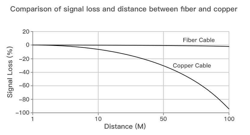 Comparison plot showing lower signal loss for fiber than copper over distance