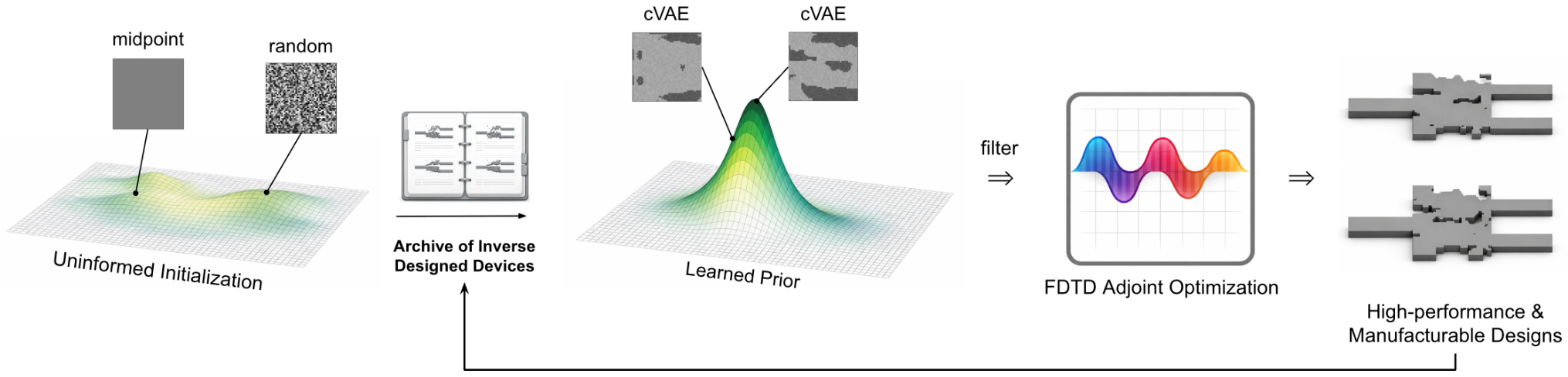 Pipeline comparing uninformed initialization with cVAE learned priors followed by FDTD adjoint optimization