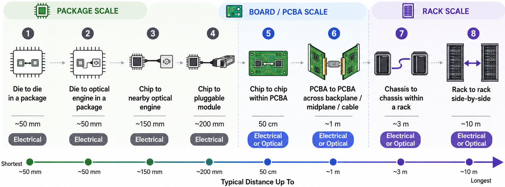 Hand-drawn diagram of interconnect lengths from package scale to board scale to rack scale