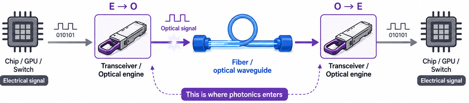 Hand-drawn diagram showing electrical-to-optical conversion, optical transmission through fiber, and optical-to-electrical conversion