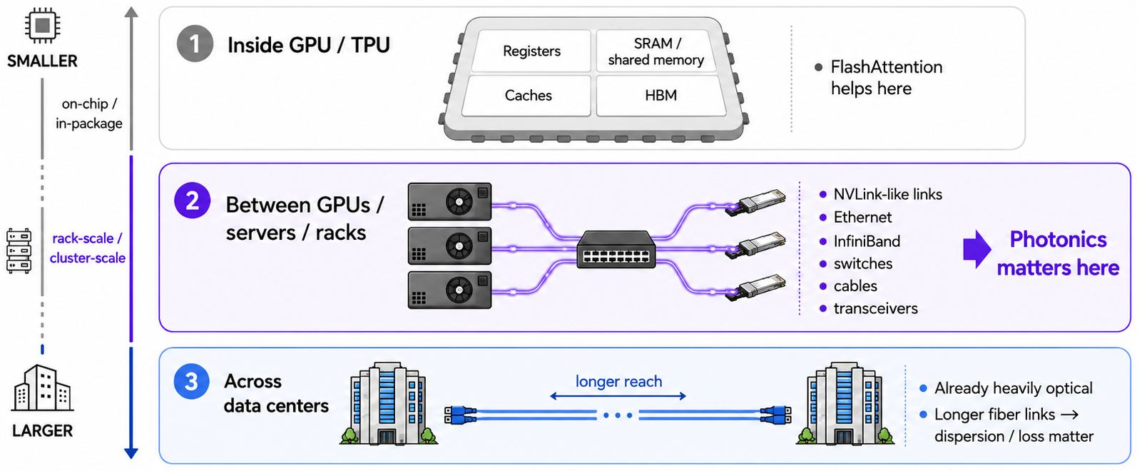 Hand-drawn hierarchy showing FlashAttention inside an accelerator memory hierarchy and photonics between accelerators, servers, racks, and data centers