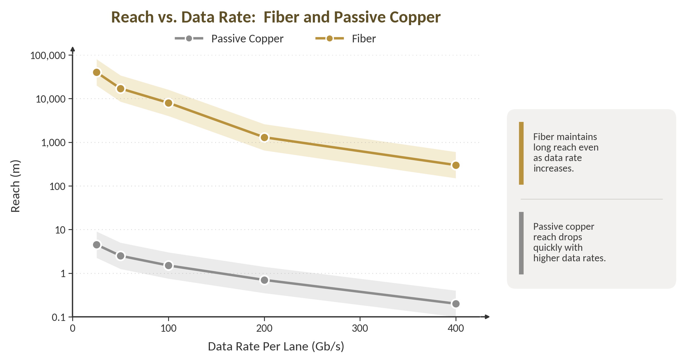 Reach versus data rate comparison for passive copper and fiber
