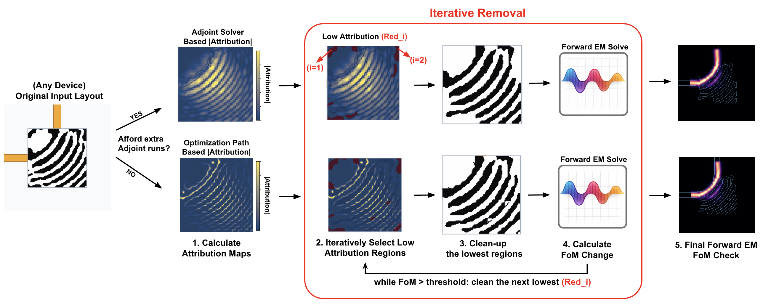 Workflow for solver-native attribution and iterative geometry removal verified by forward electromagnetic simulations