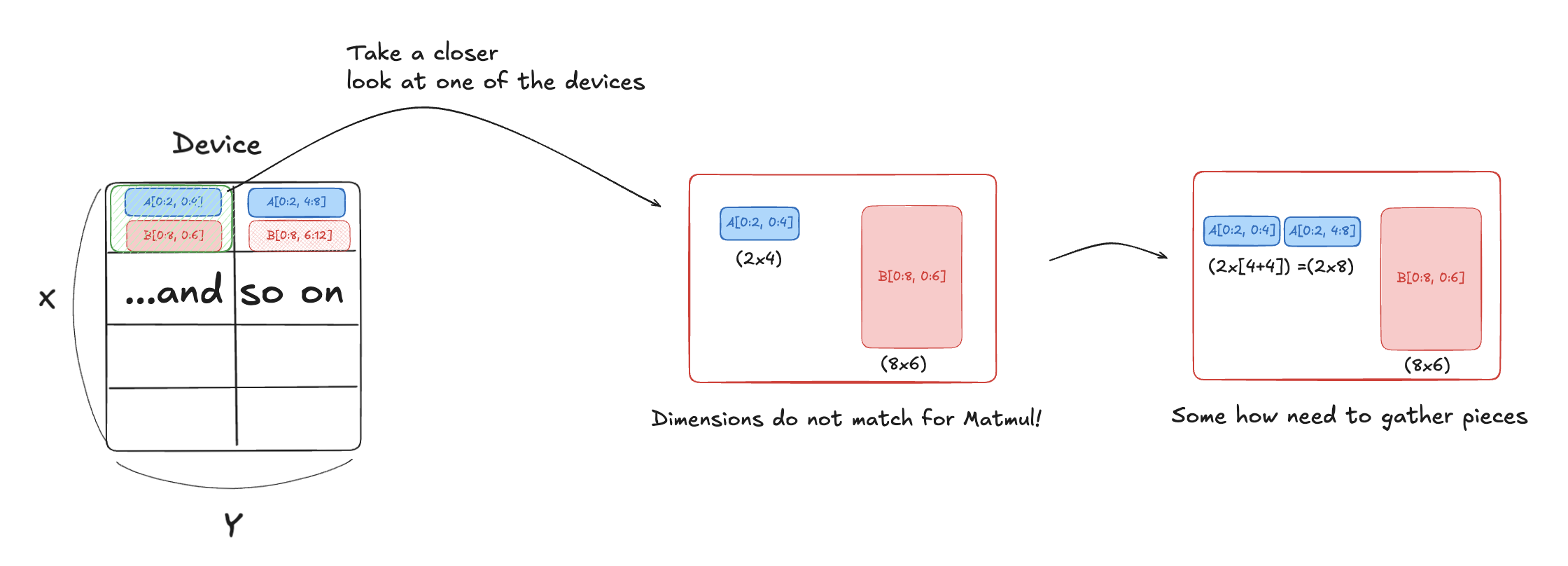 Dimension Mismatch on Tensor Splits