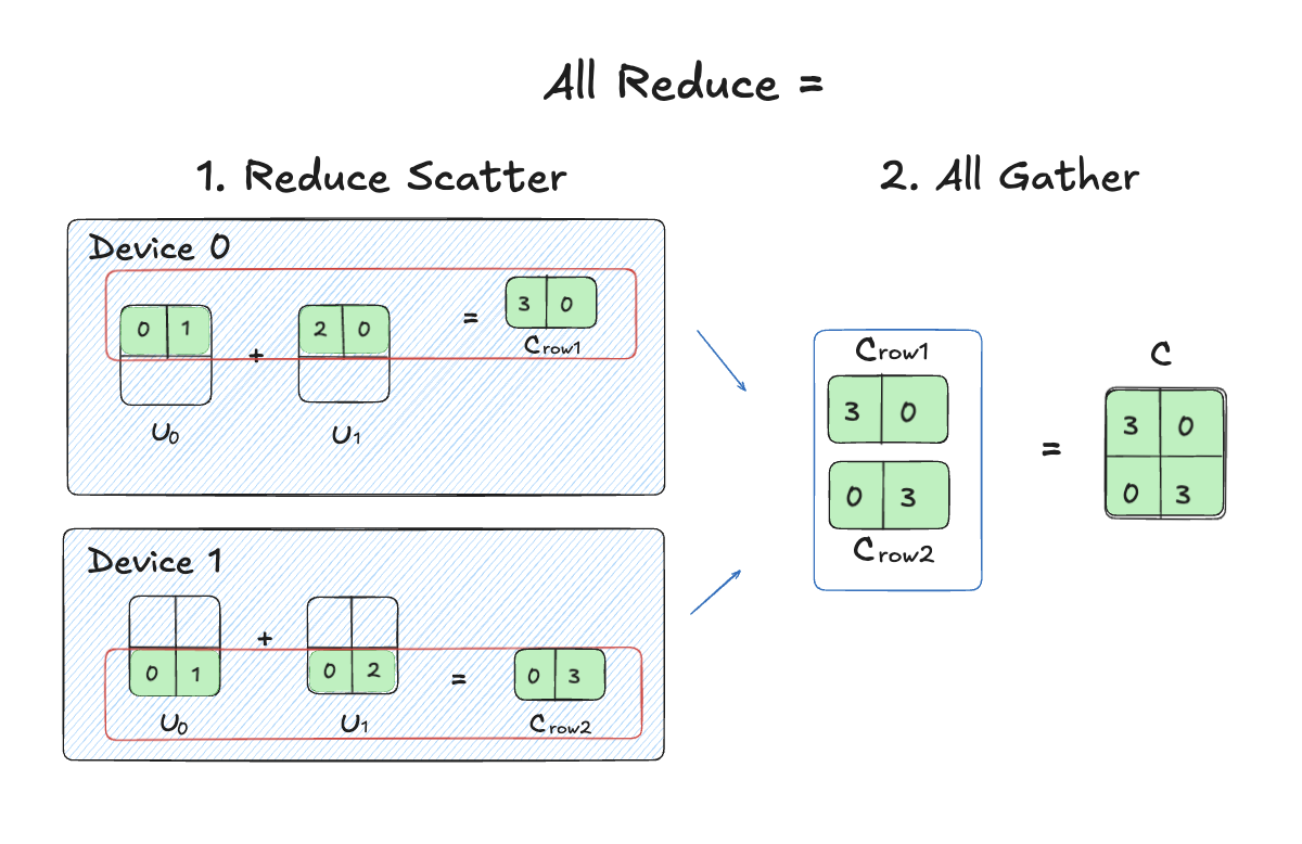 AllReduce as ReduceScatter + AllGather